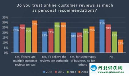 88%的消费者表示相信在线评论的个人推荐