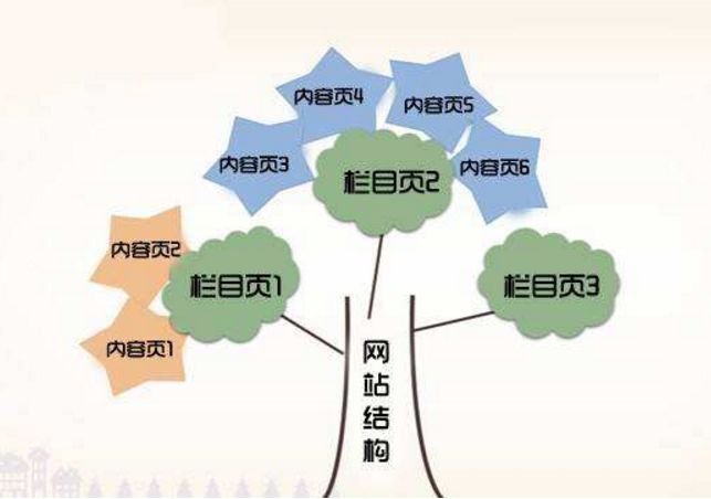 网站导航优化