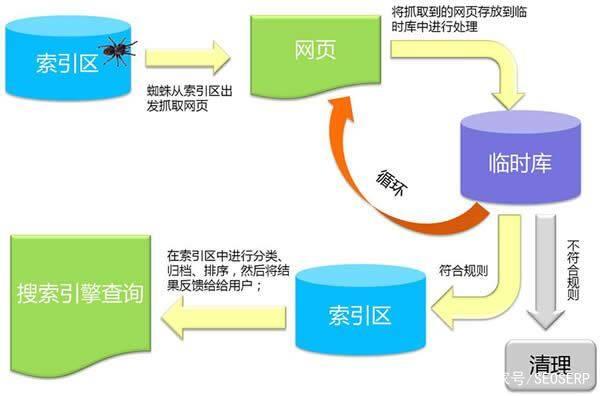 百度收录过程说明