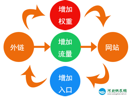 石家庄网站建设：外链的作用